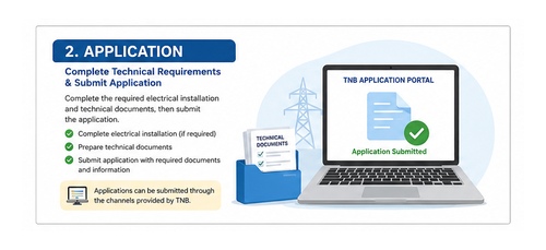 Submission process for a TNB electricity supply application