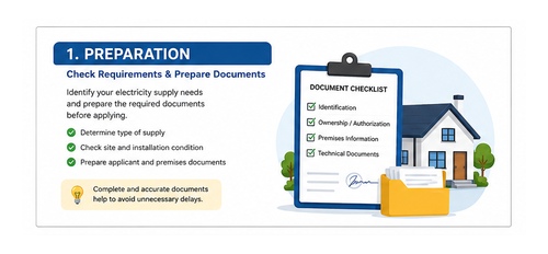 Preparation and documents for a TNB electricity supply application